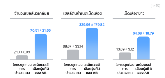 AB 3rd-Generation Stem Cells That Maximize Concentration Efficiency