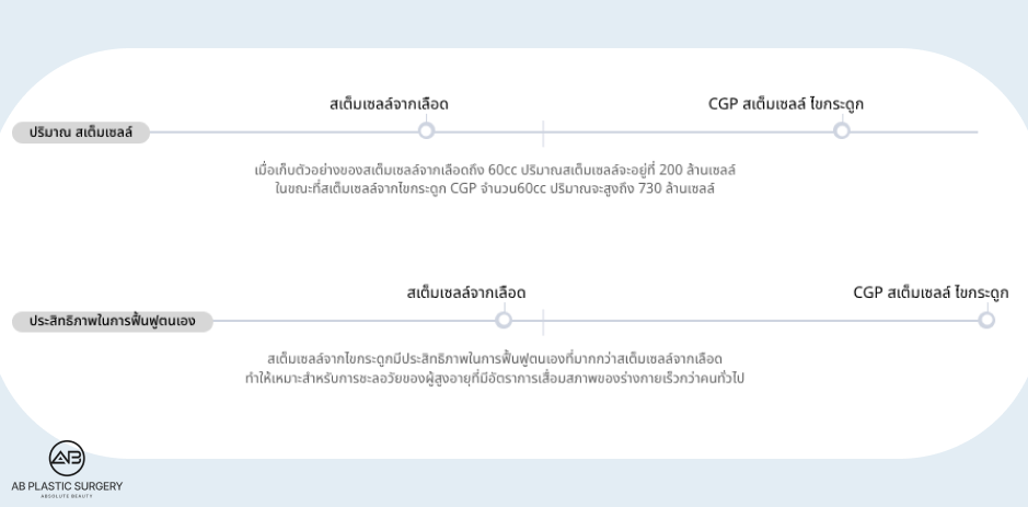 โรงพยาบาลศัลยกรรมAB มุ่งเน้นการฟื้นฟูด้วยการรักษาสเต็มเซลล์แบบเกาหลีที่ช่วยเสริมประสิทธิภาพการฟื้นตัวได้อย่างสูง
